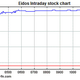 Illustration for article titled Eidos Stock Explodes In Wake Of Square Enix Bid